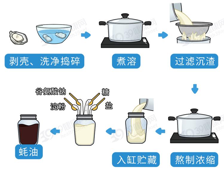 中國癌癥高發(fā)，是蠔油惹的禍嗎？提醒：3種調(diào)味品，不能亂用-圖3